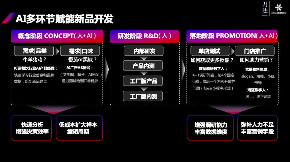 360李佼：AIGC影响下每个生意都有被放大的可能(图1)