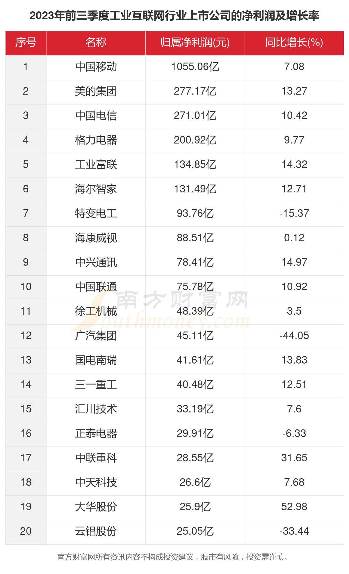 一文看完281家工业互联网行业上市公司经营情况（2023年）(图3)