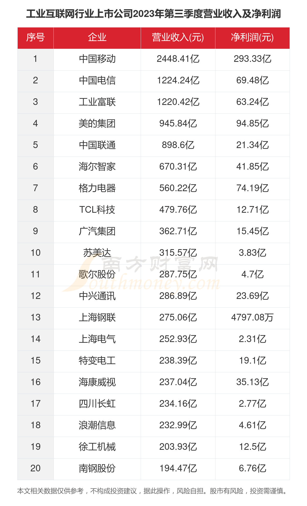 一文看完281家工业互联网行业上市公司经营情况（2023年）(图4)